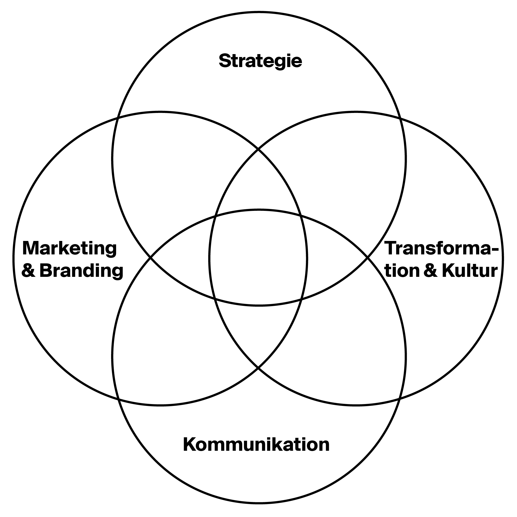 Vier überlappende Kreise mit gemeinsamer Schnittmenge: Strategie, Marketing & Branding, Transformation & Kultur, Kommunikation