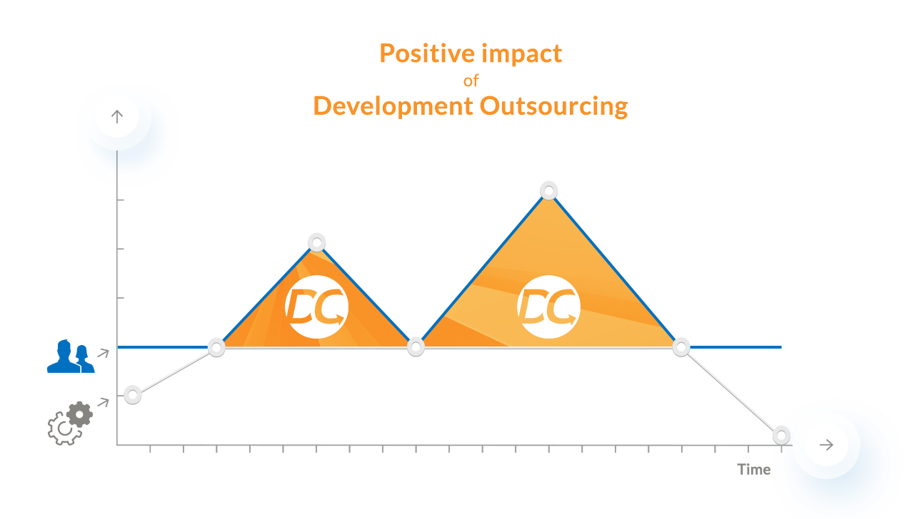 A graph depicting the positive impact of development outsourcing