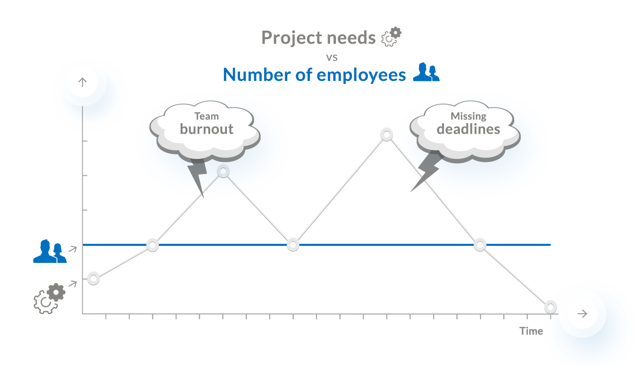 A graph depicting project needs against the number of employees available