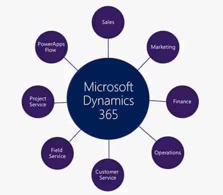 Everything you wanted to know about Dynamics 365