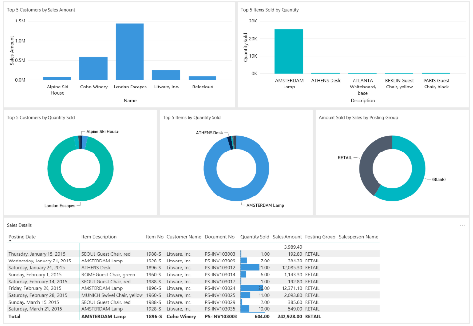 Screenshot of a Power BI dashboard displaying sales performance data.