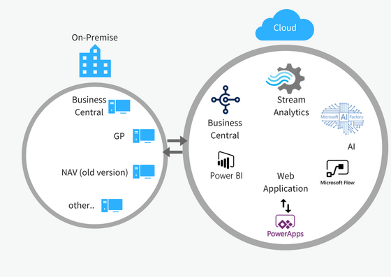 Visualization of Microsoft Intelligent Edge connecting on-premise systems to cloud services.
