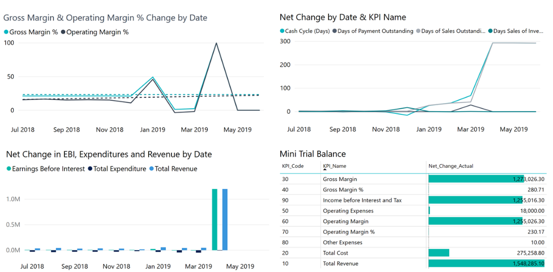 Dashboard in Business Central with charts and KPIs showing gross margin, net change by date, expenditures, revenue, and a mini trial balance.