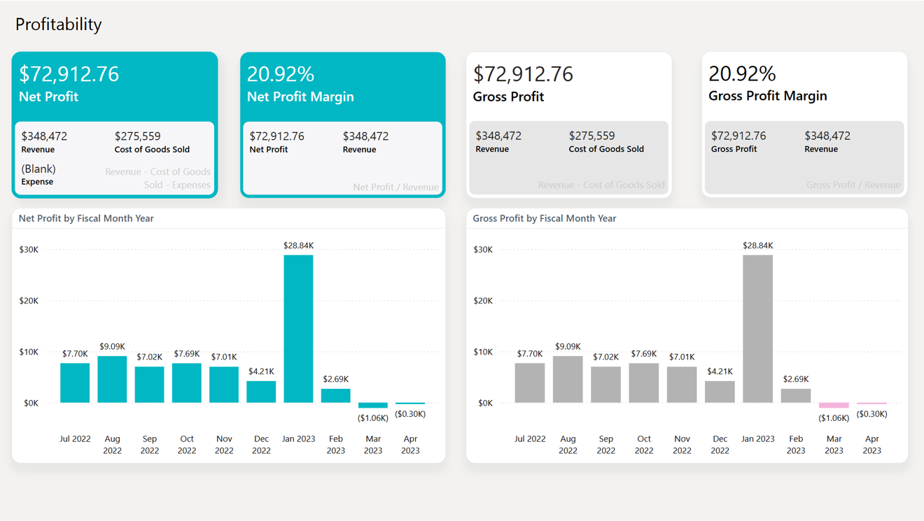 Screenshot of Business Central profitability dashboard.