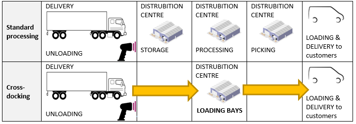 Visualization comparing standard warehouse processing and cross-docking in Dynamics NAV.