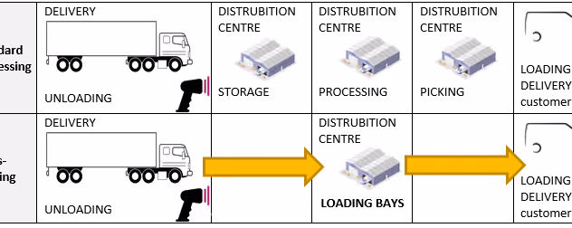 Cross-docking w systemie Dynamics NAV