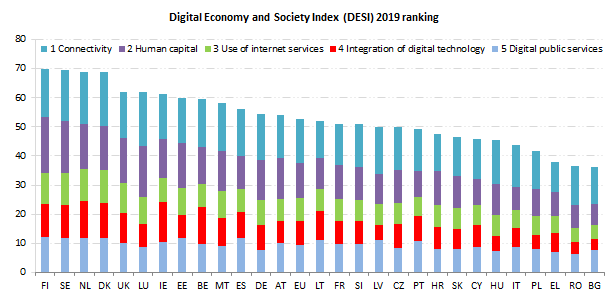 Graph showing how the countries are ranking in DESI 2019 Index