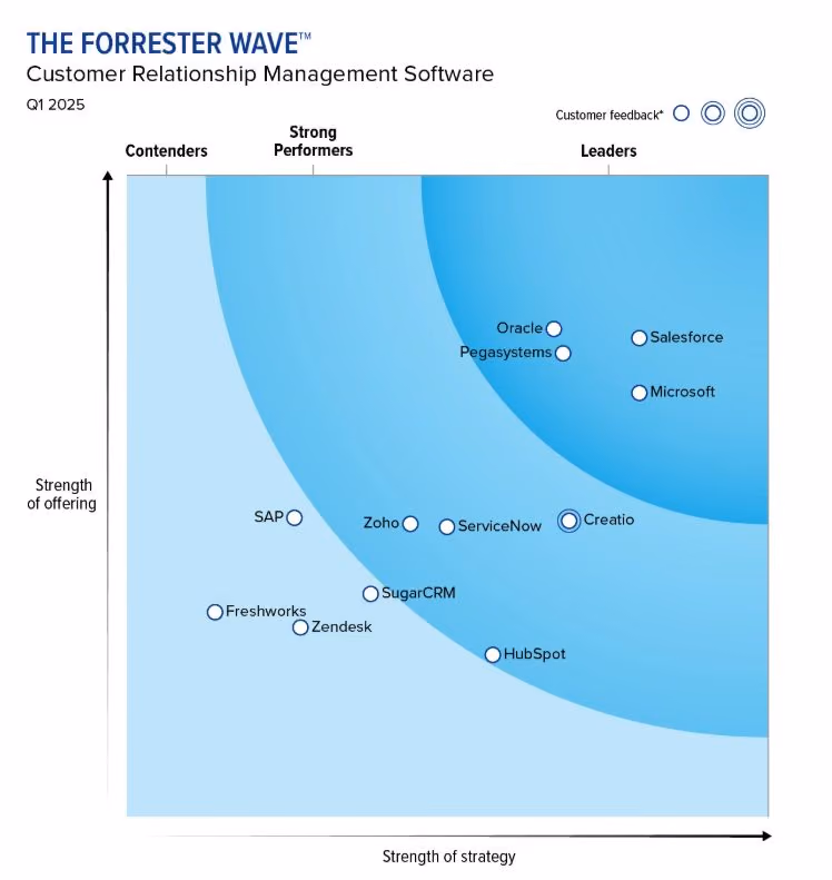 Microsoft has been named a Leader in The Forrester Wave: Customer Relationship Management, Q1 2025!