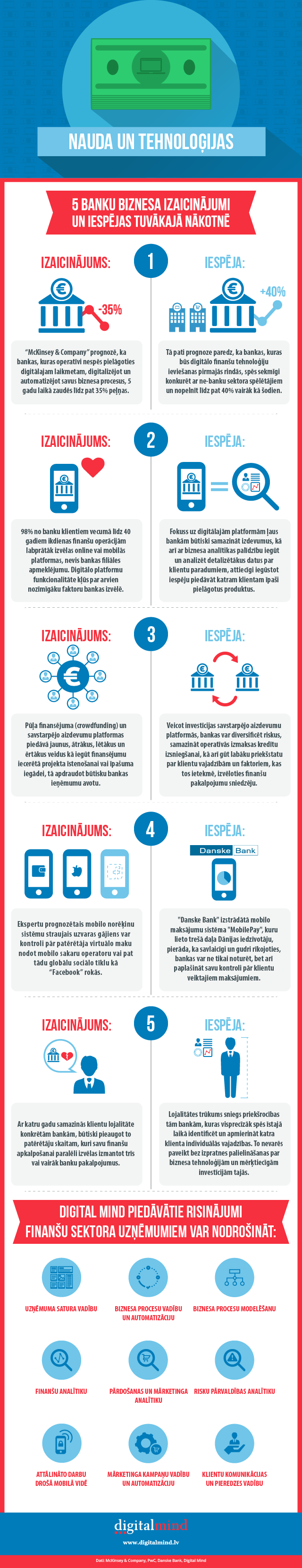 Infographic regarding challenges banks could face in near future because of technological advancements.