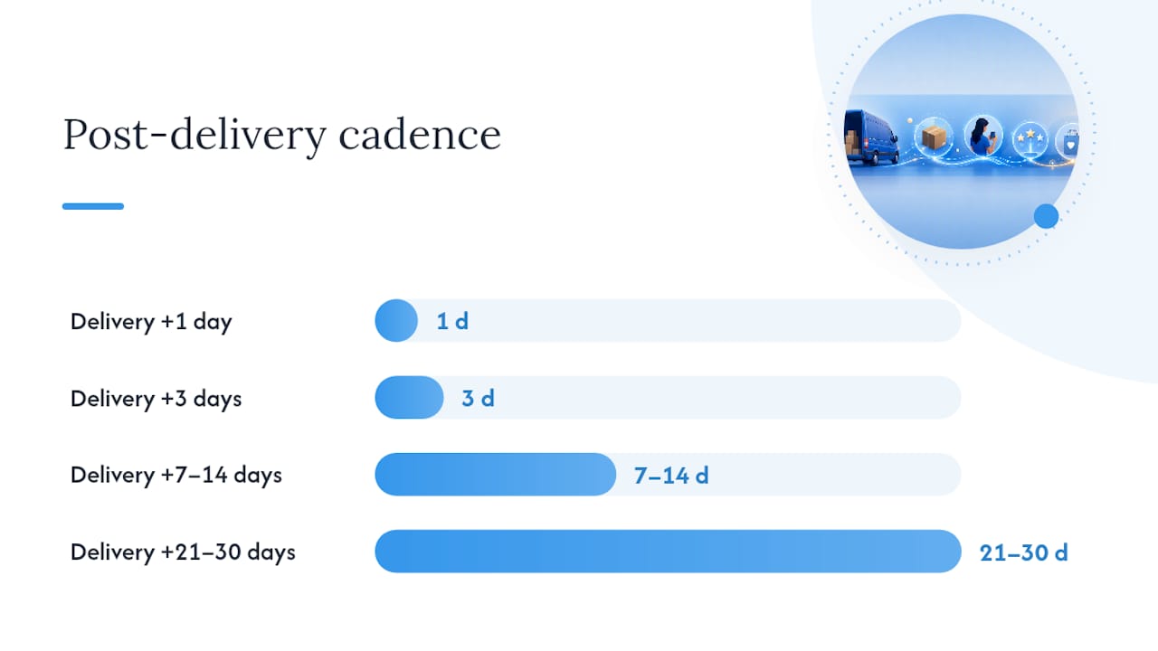 How do you build an automated post-purchase flow? — overview diagram