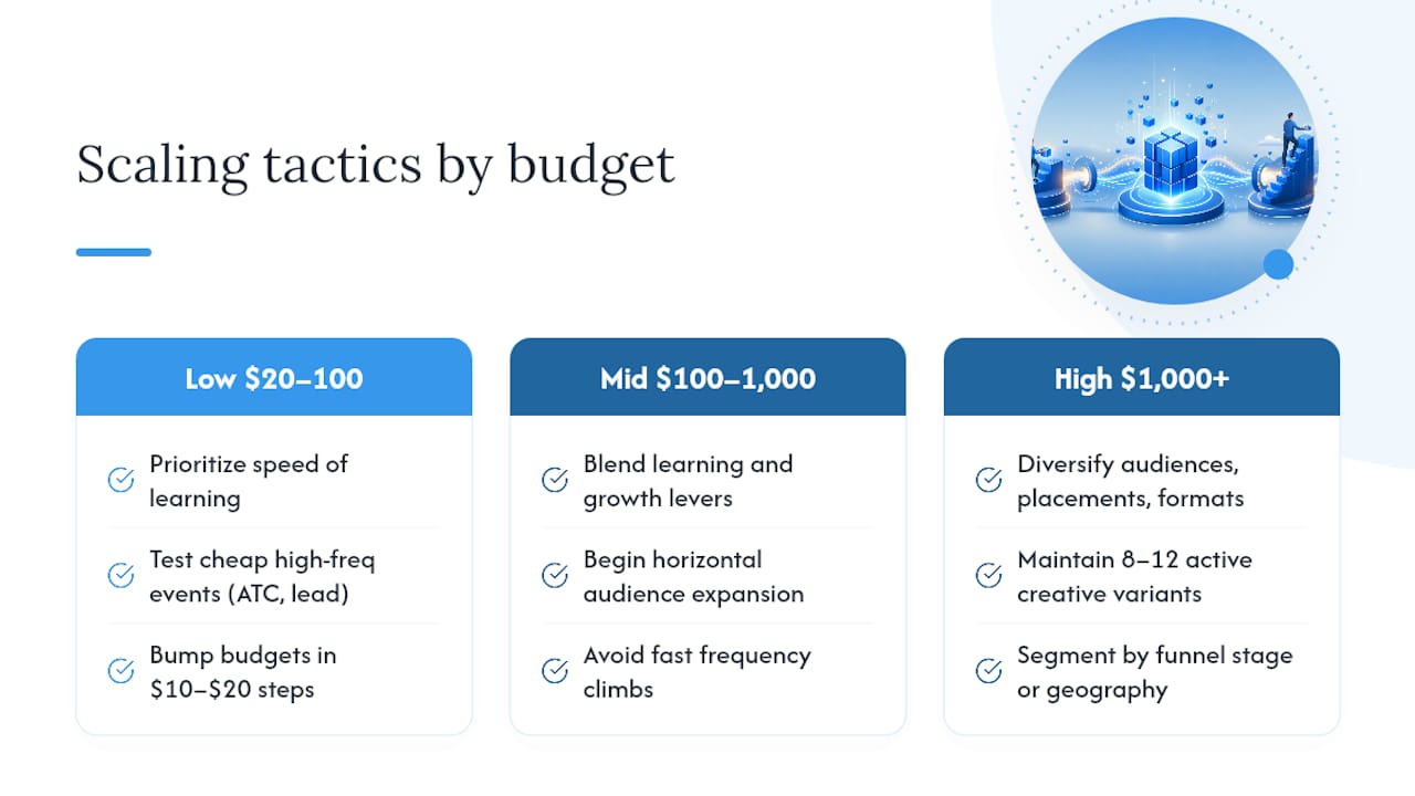 Diagram of Facebook ads scaling tactics by budget tier