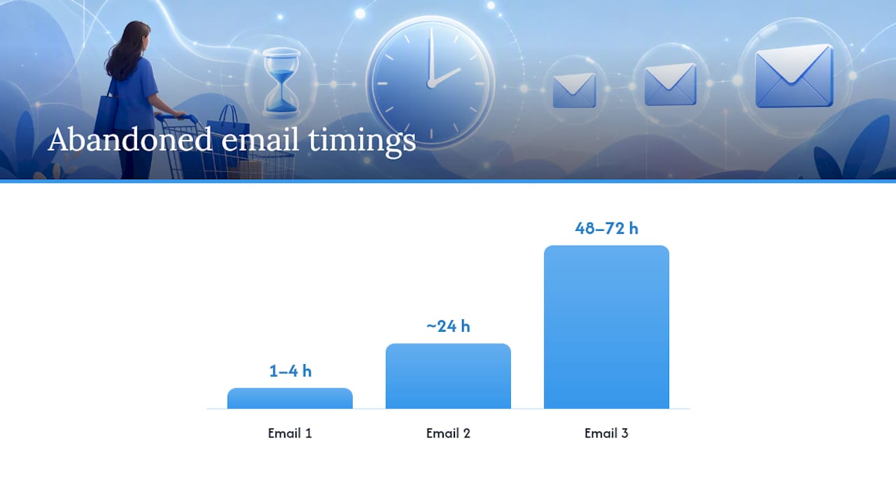 How Many Emails Should You Send, and When? — overview diagram