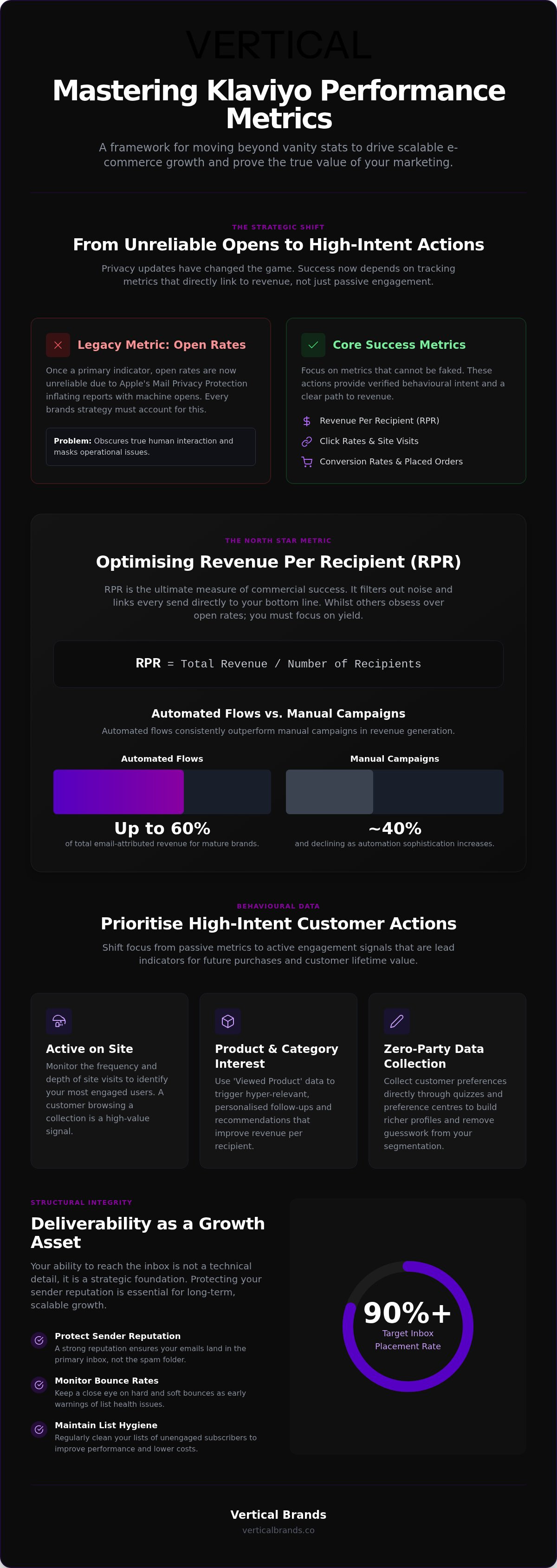 Klaviyo performance metrics