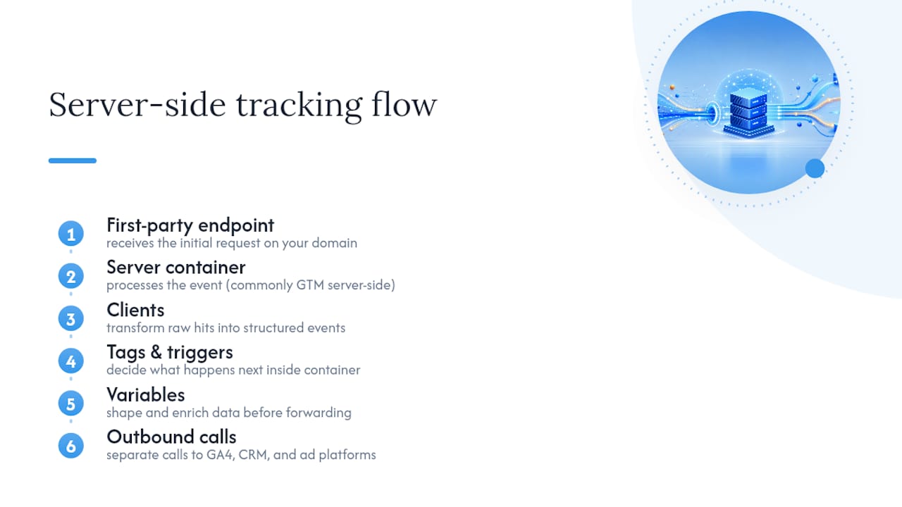 Server-side tracking architecture flow