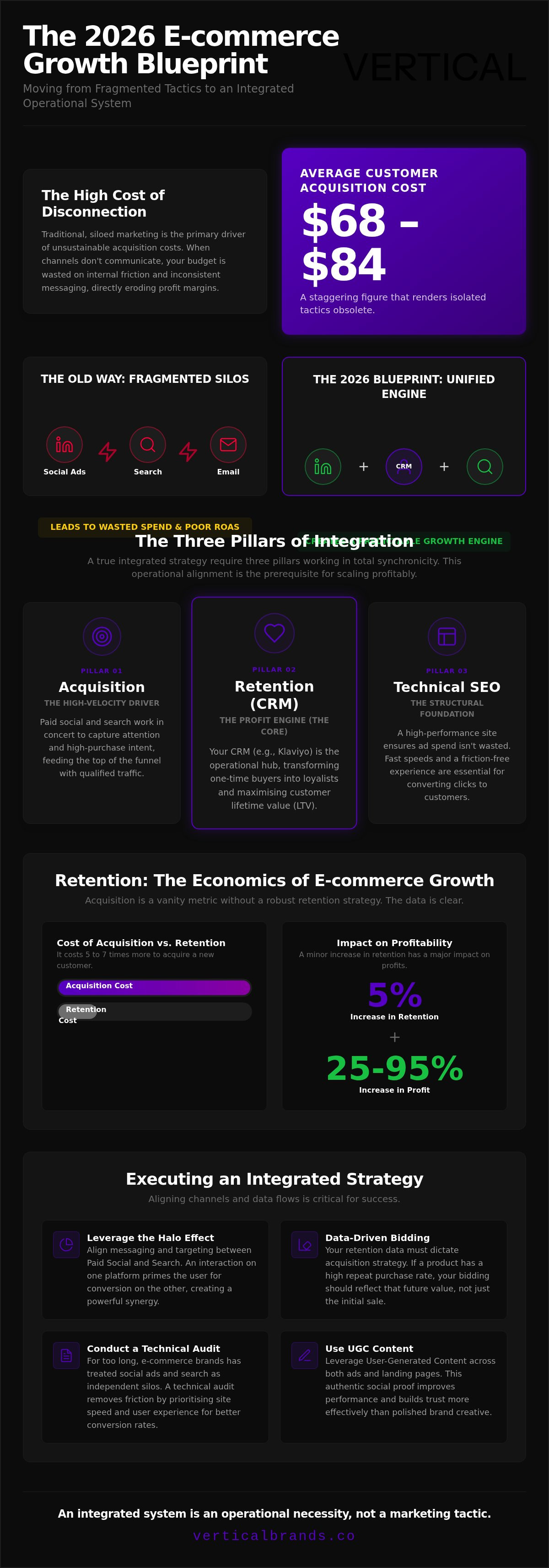 Integrated digital marketing strategy for e-commerce