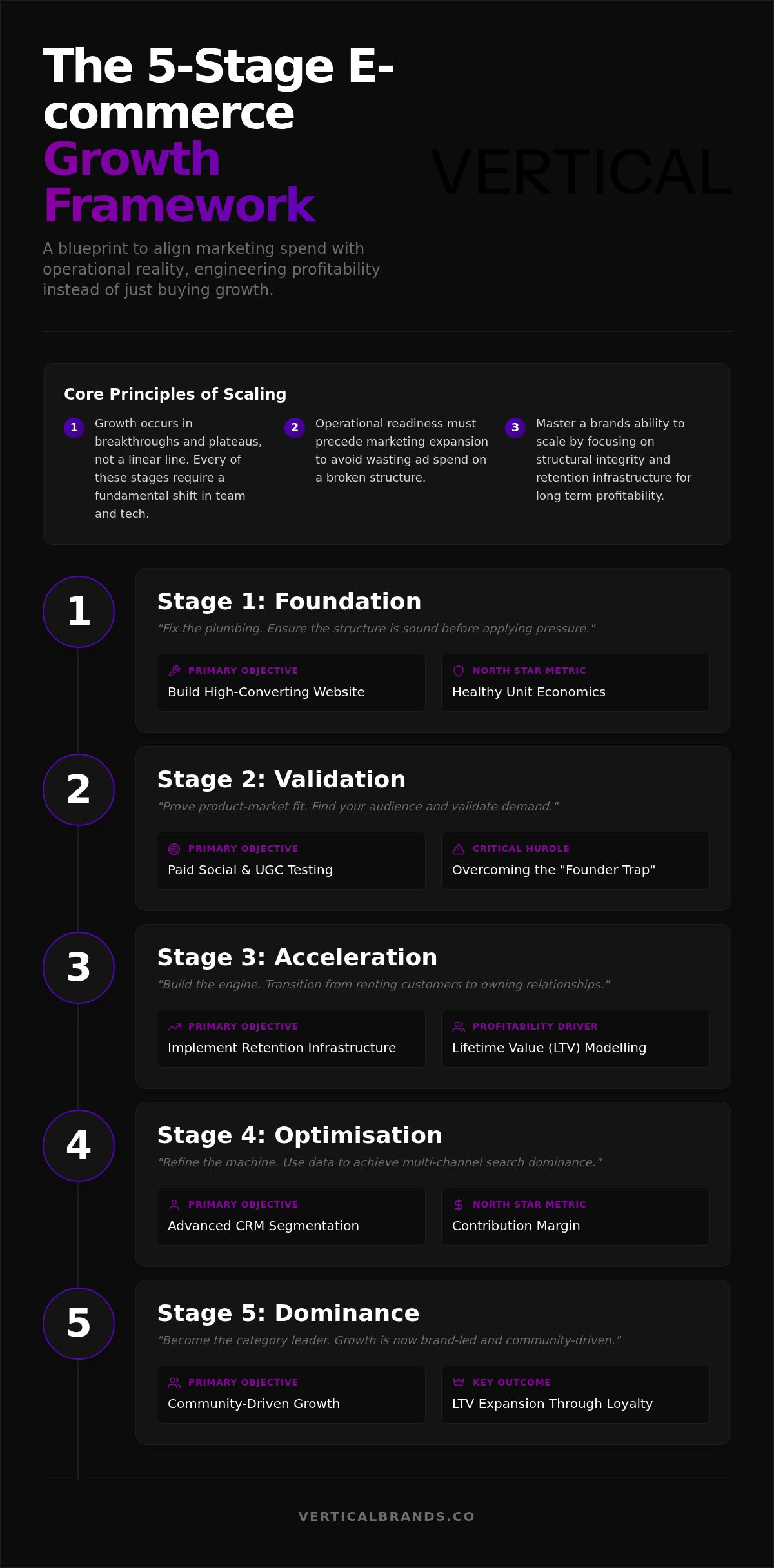 E-commerce growth stages framework