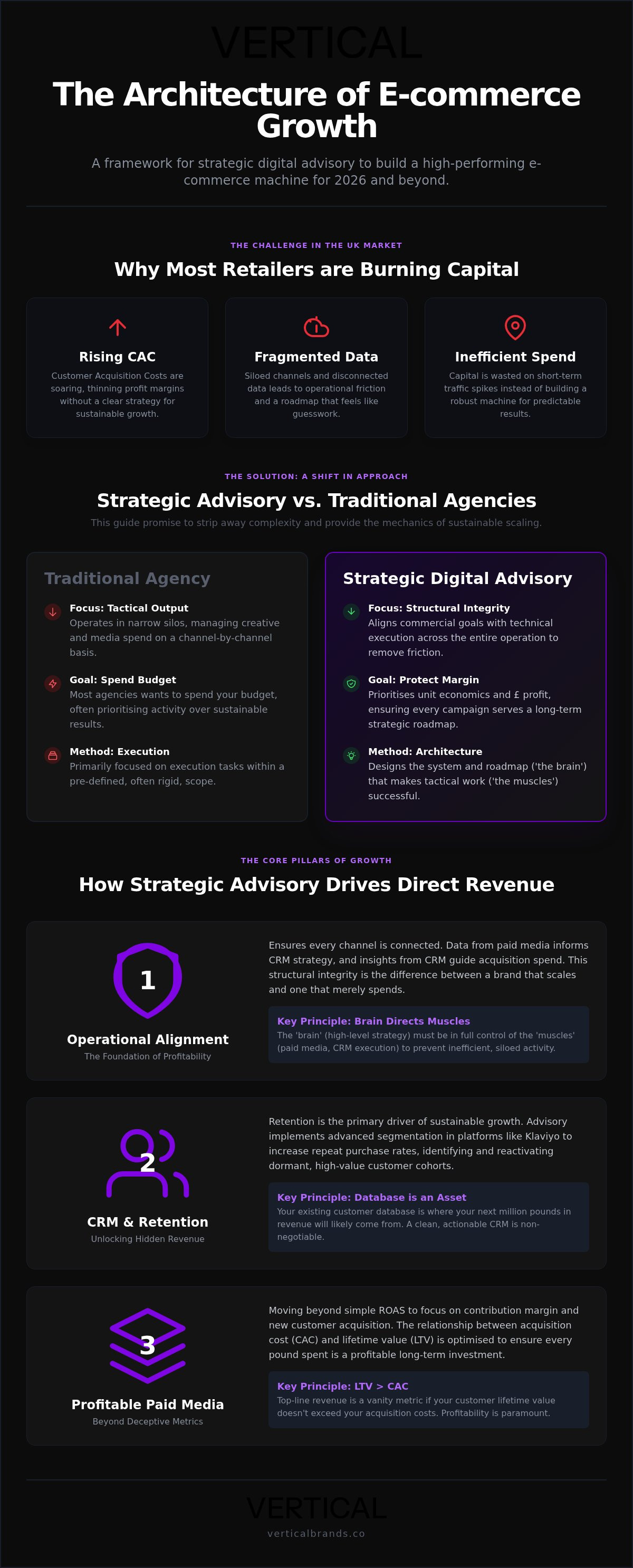 Strategic digital growth advisory