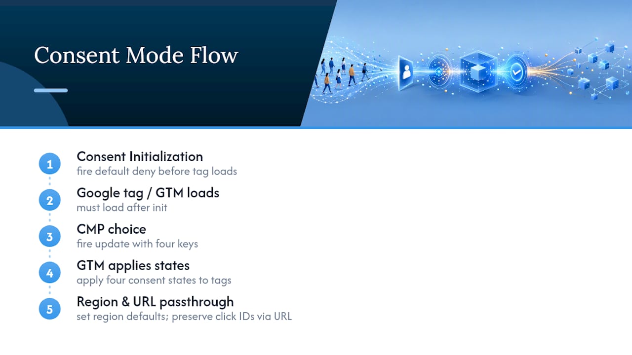 Consent Mode default and update sequence