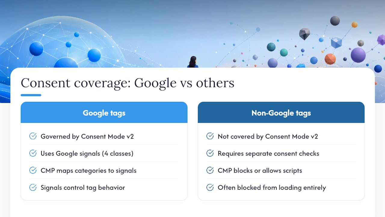 Does Consent Mode V2 Cover Facebook Pixel and Other Platforms? — overview diagram