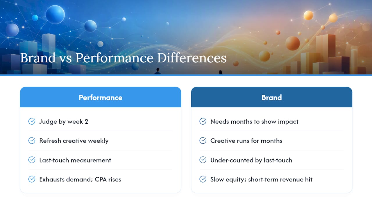 Where Brand and Performance Actually Diverge — overview diagram