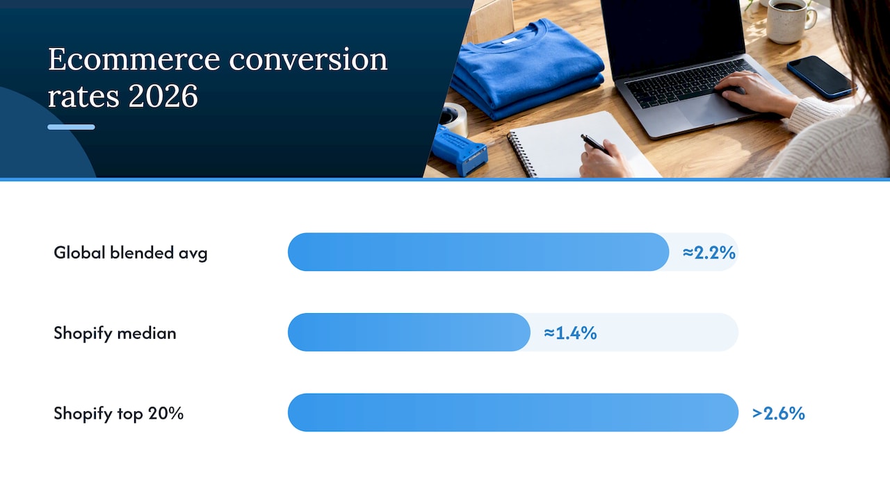 Global and Shopify conversion rate benchmarks