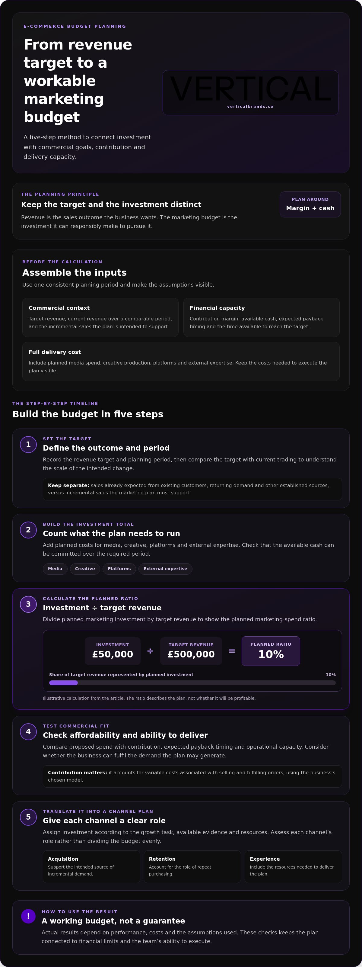 Calculating e-commerce marketing budget