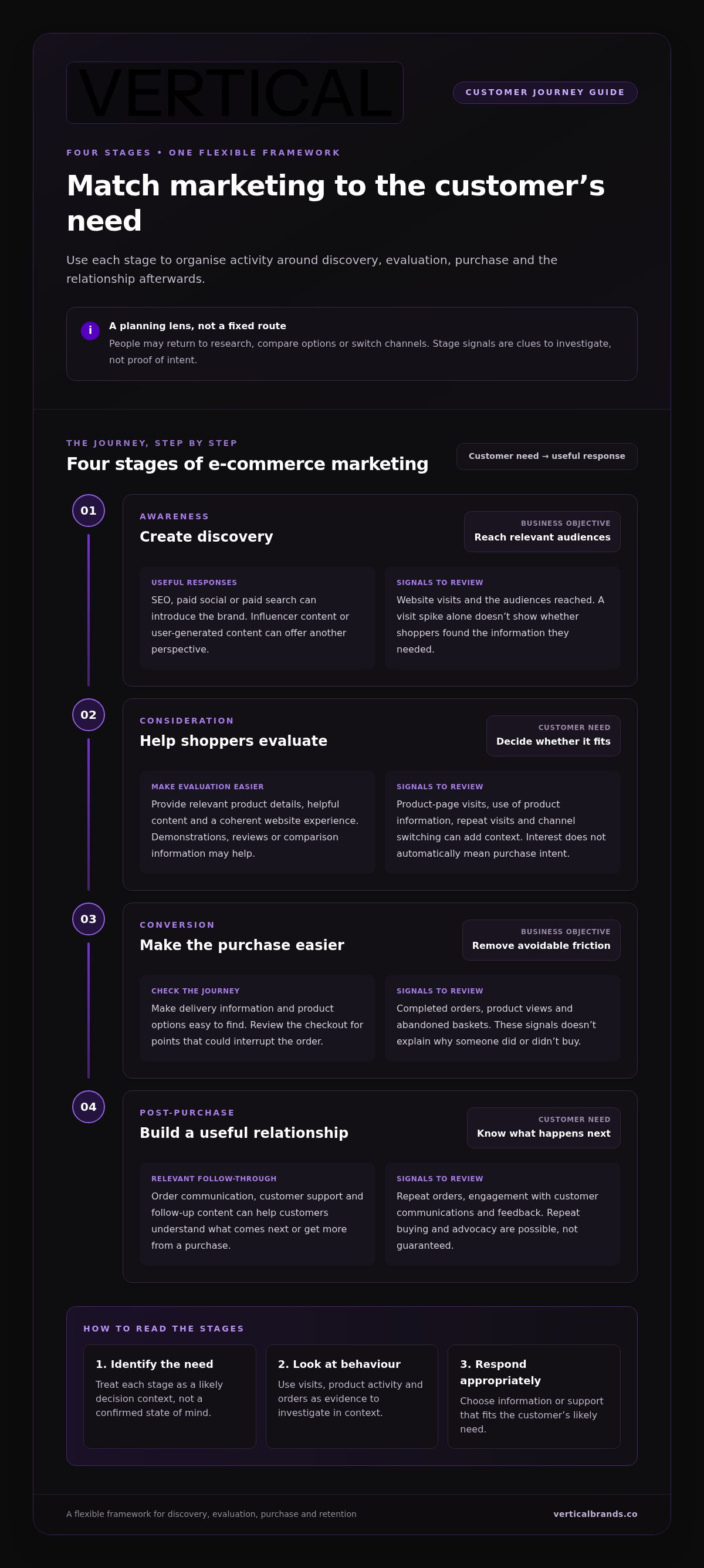 E-commerce marketing funnel stages