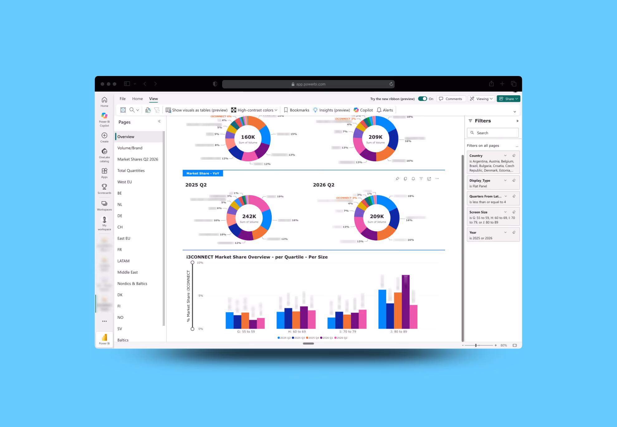 A dashboard made in Power BI showing market data in the AV industry 