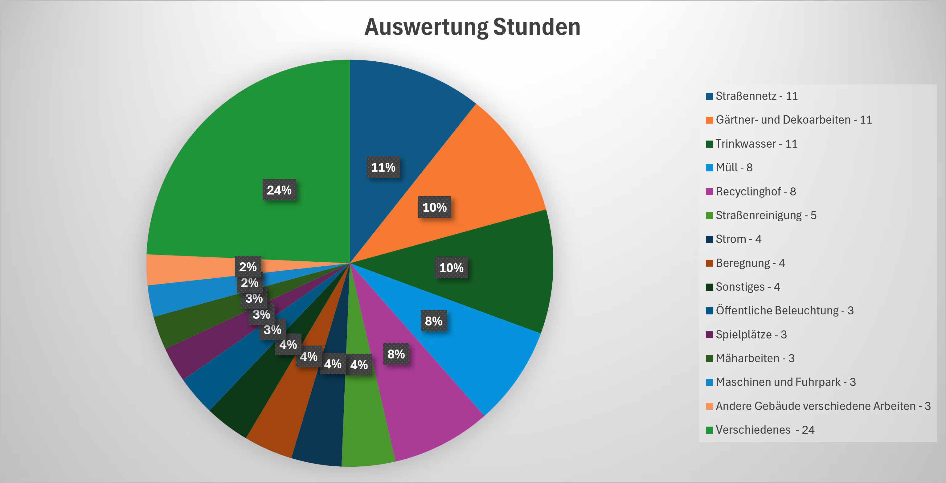 Stundenübersicht in wegaPlan