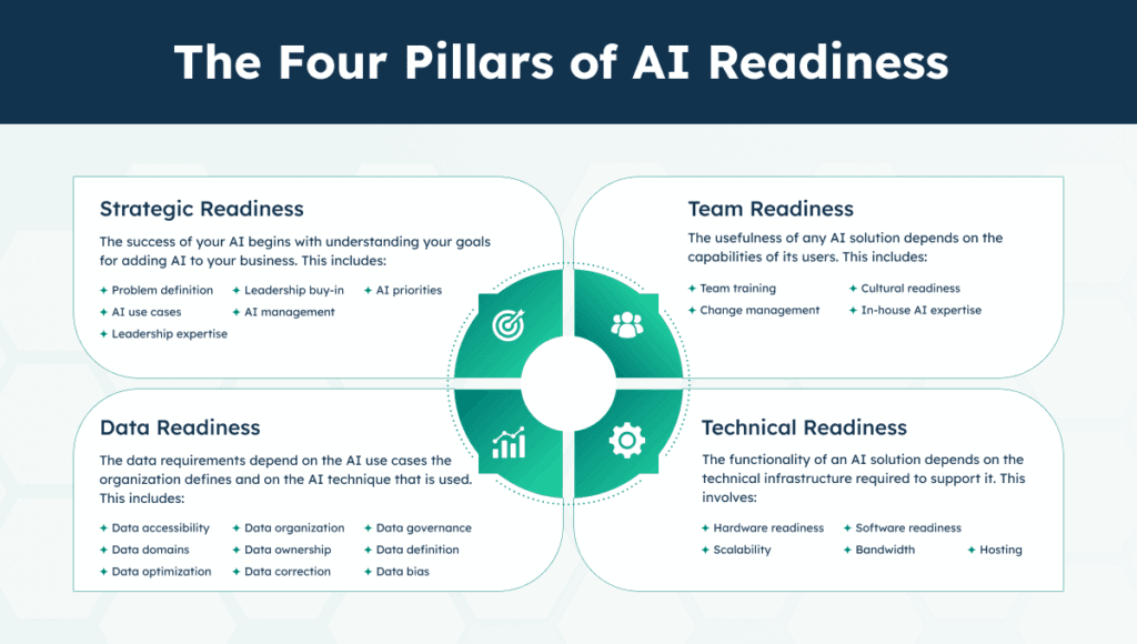 four pillars of AI readiness