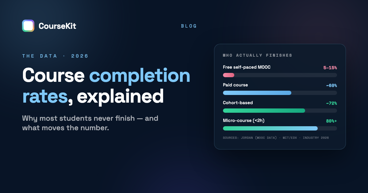 Online course completion rates by format - free MOOCs 5-15 percent versus cohorts 72 percent