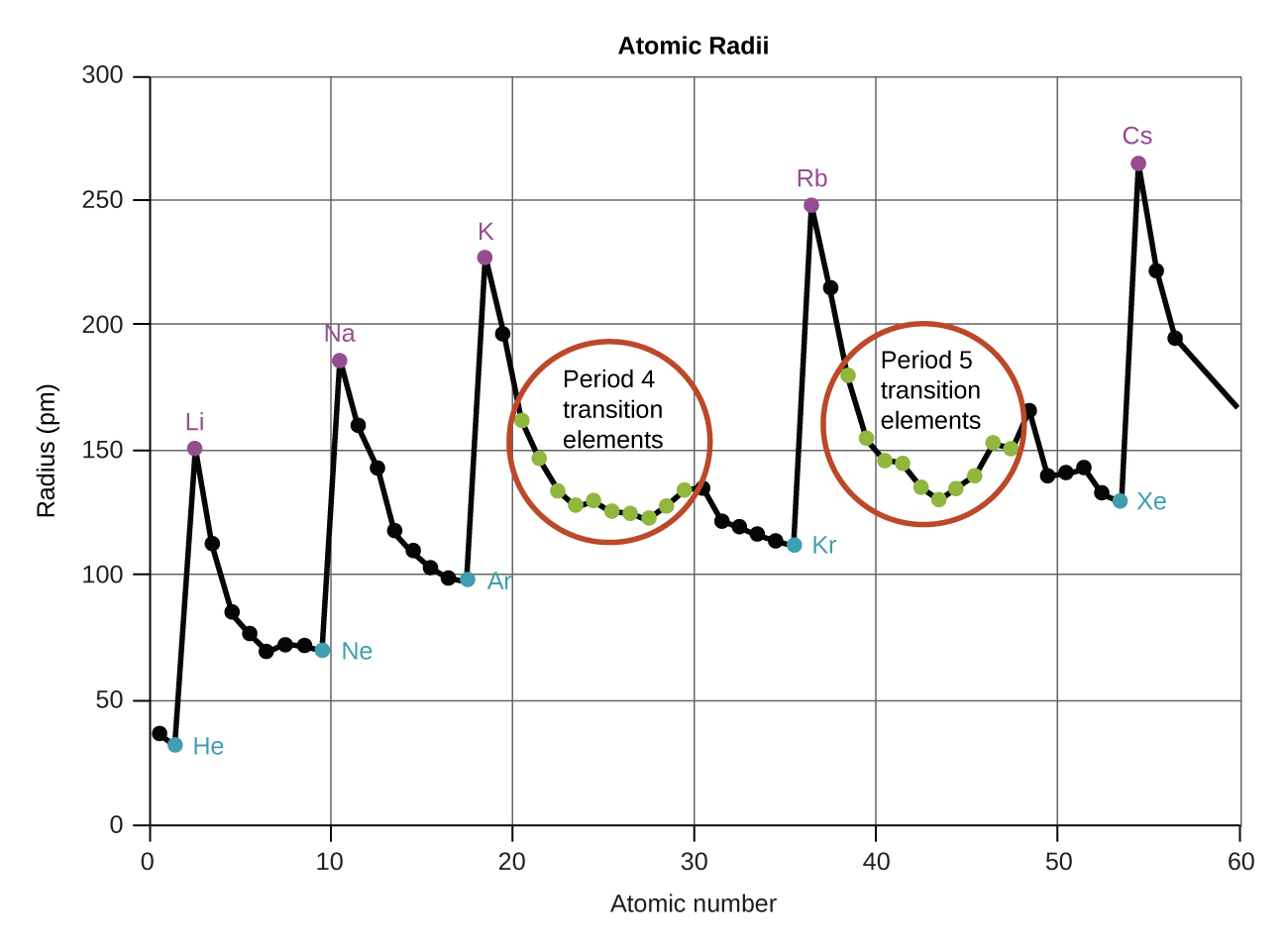 Periodic table showing trends in atomic radius decreasing across periods for AP Chemistry Unit 1