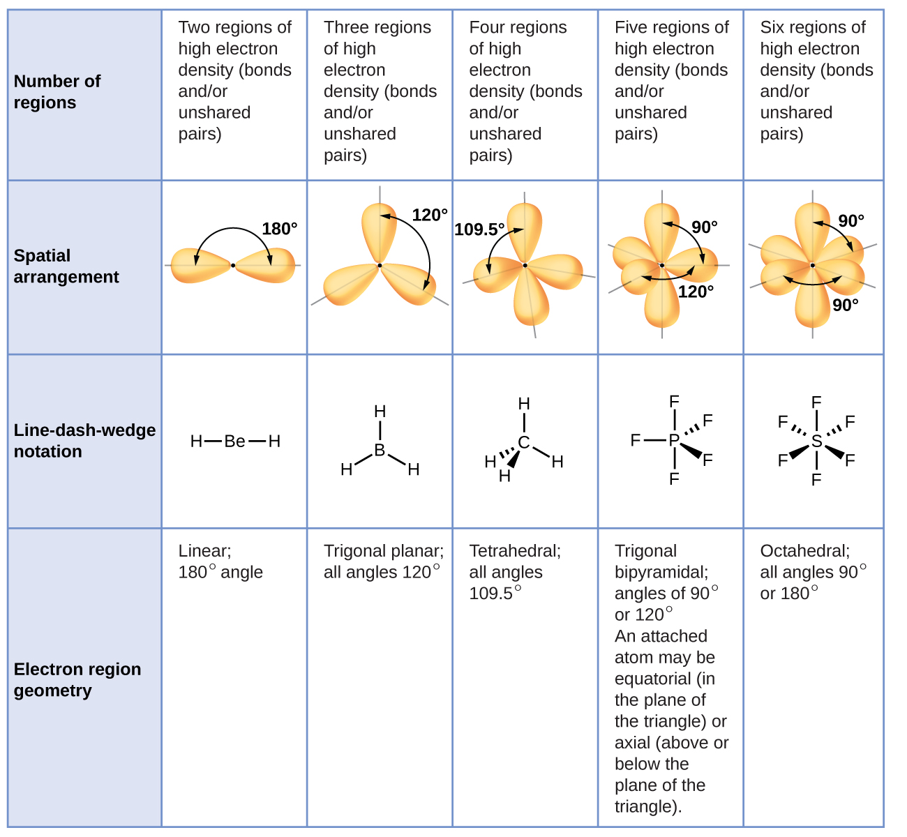 VSEPR electron-pair geometries showing five basic molecular shapes for AP Chemistry Unit 2