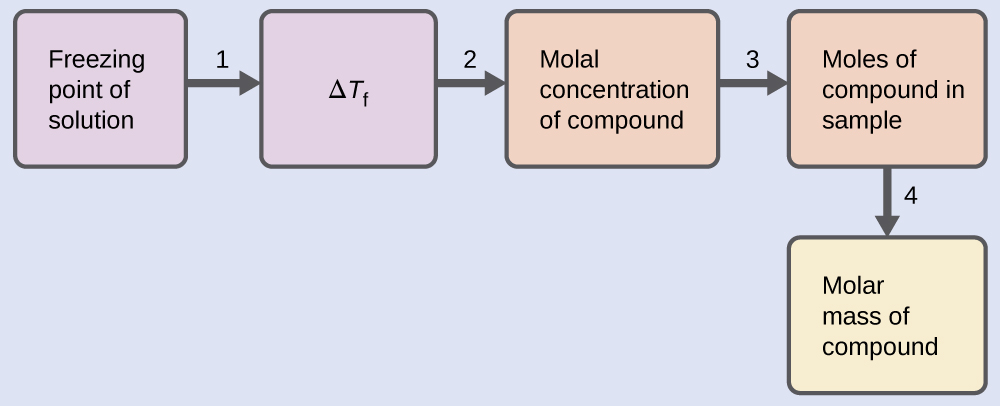 Solution formation process showing dissolution steps for AP Chemistry Unit 3