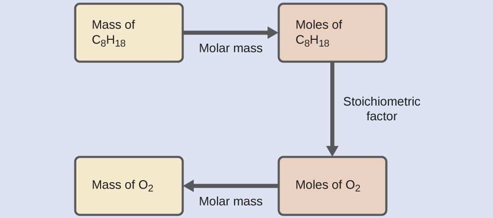 Stoichiometry roadmap showing mass to moles to moles to mass conversion for AP Chemistry Unit 4