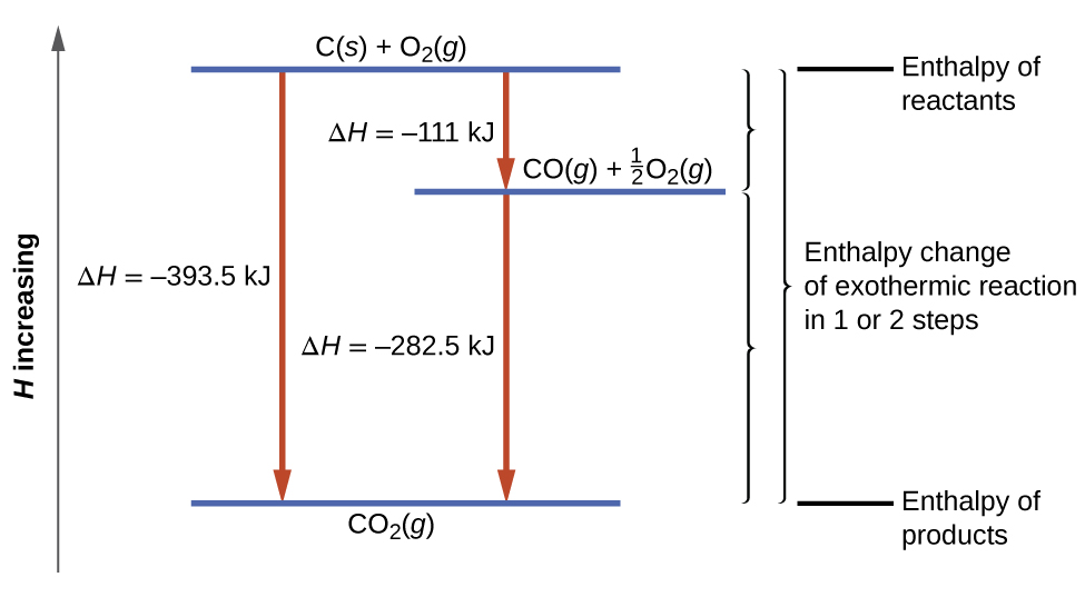 Hess's Law diagram showing formation of CO2 in two steps for AP Chemistry Unit 6