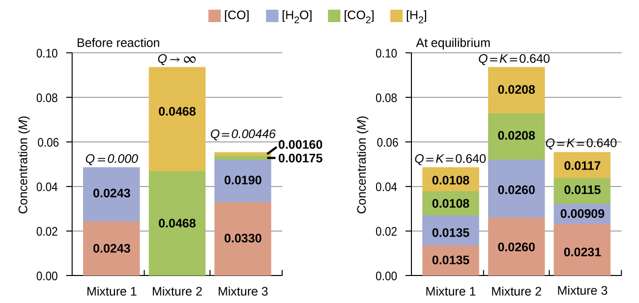 Equilibrium compositions showing reaction quotient Q approaching equilibrium constant K for AP Chemistry Unit 7
