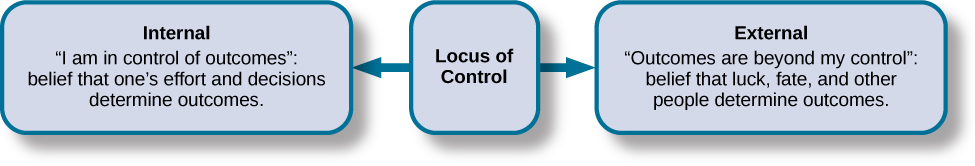 AP Psychology Unit 4: Locus of control occurs on a continuum from internal to external