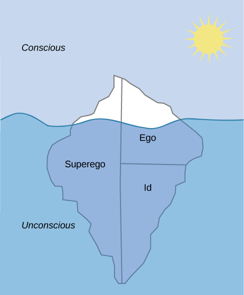 AP Psychology Unit 4: Freud believed that we are only aware of a small amount of our mind's activities and that most of it remains hidden in our unconscious