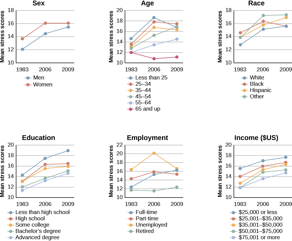 AP Psychology Unit 5: Mean stress level scores among different demographic groups during 1983, 2006, and 2009 showing marked increases