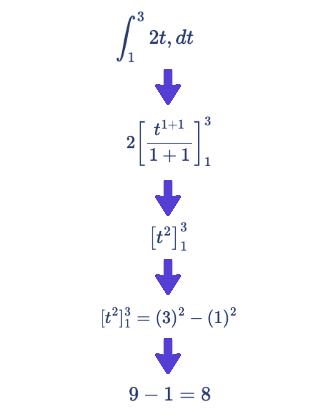 ∫₁³ 2t dt = t² |₁³ = 3² - 1² = 9 - 1 = 8