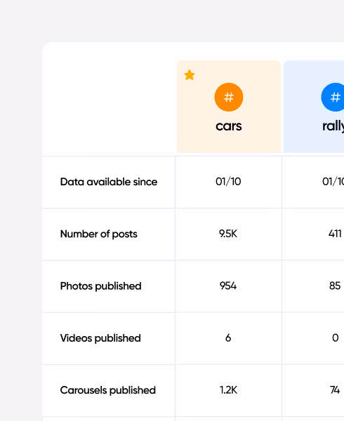 Social media hashtag performance comparison across multiple accounts