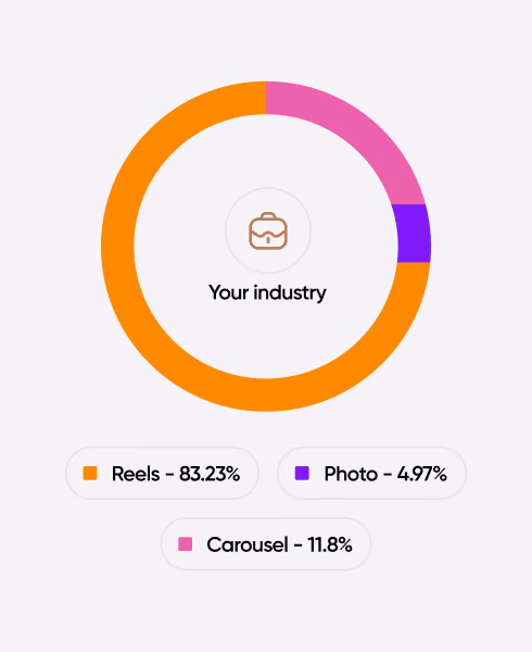 Chart showing social media content distribution by format