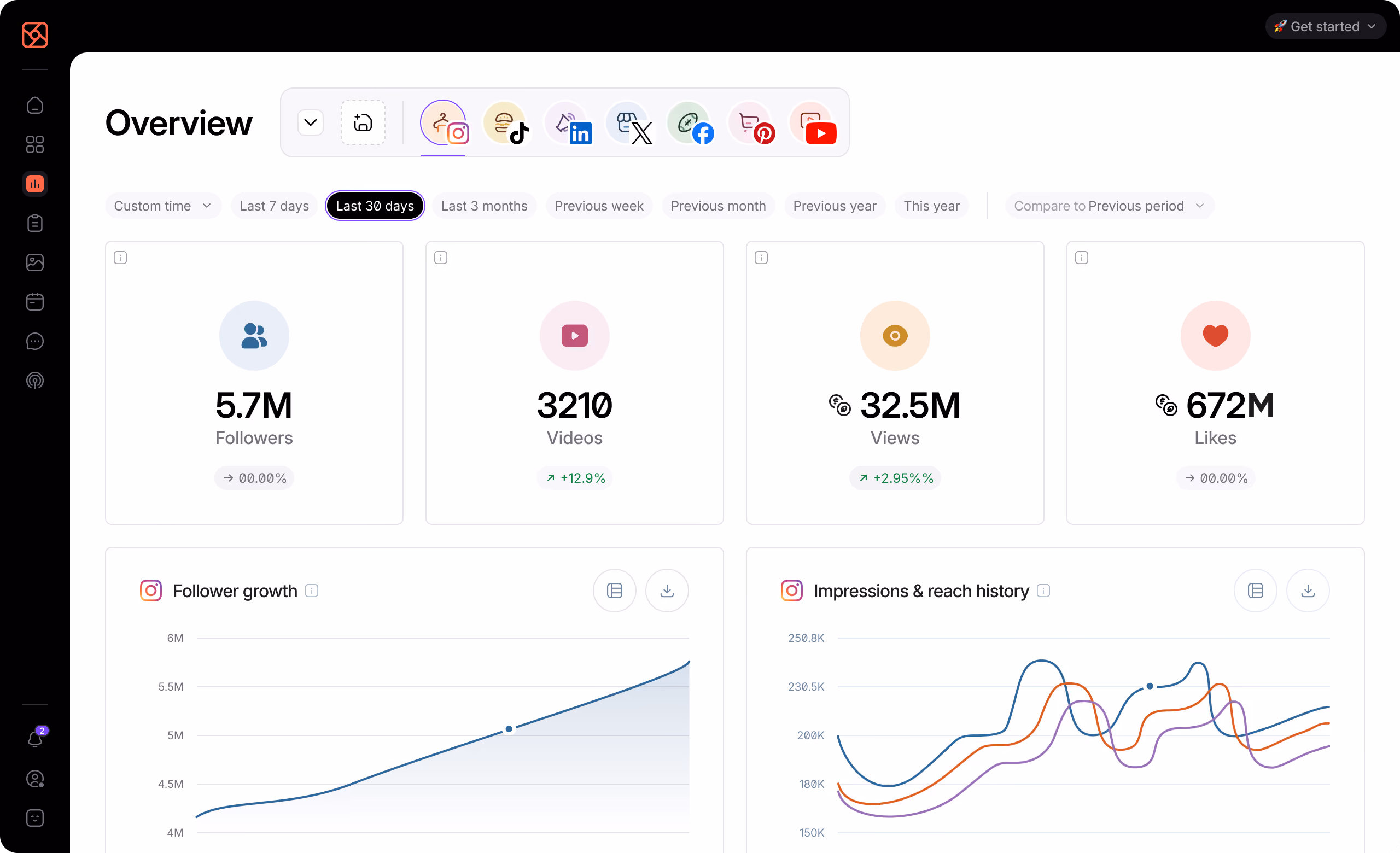 Social media performance dashboard with audience and engagement metrics