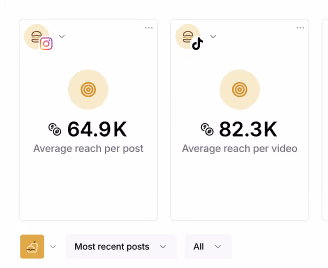 Social media analytics showing average reach per post and video