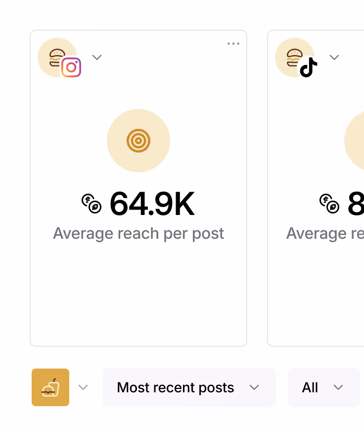 Social media analytics showing average reach per post and video