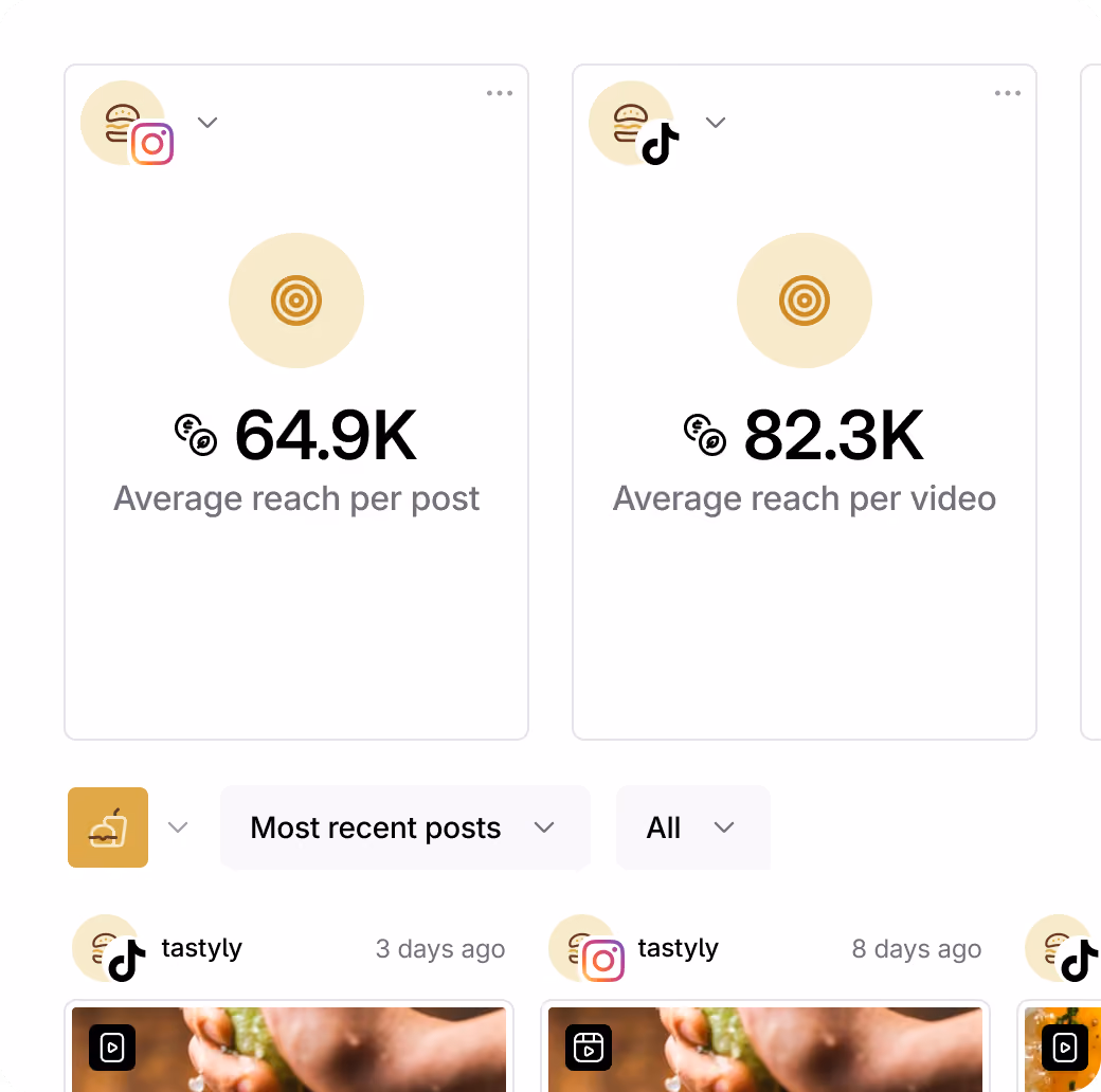 Social media analytics showing average reach per post and video