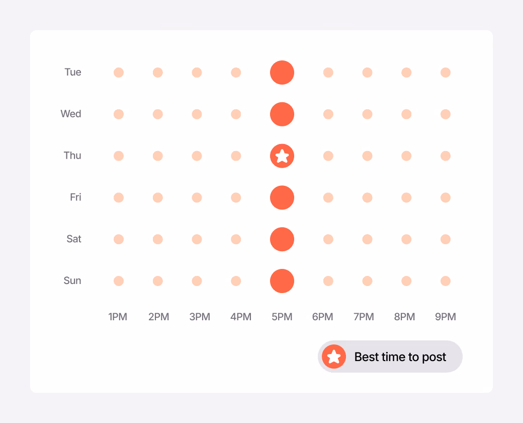 AI-powered chart showing the best times to publish social media posts