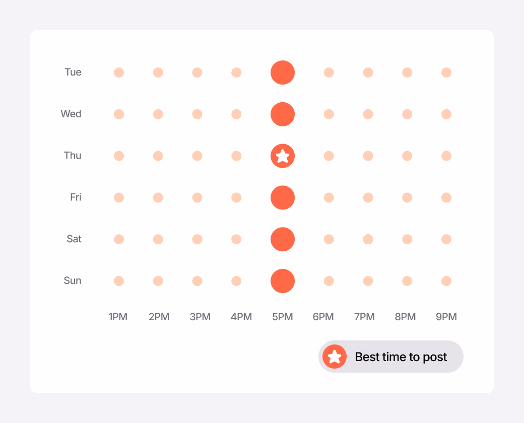 AI-powered chart showing the best times to publish social media posts