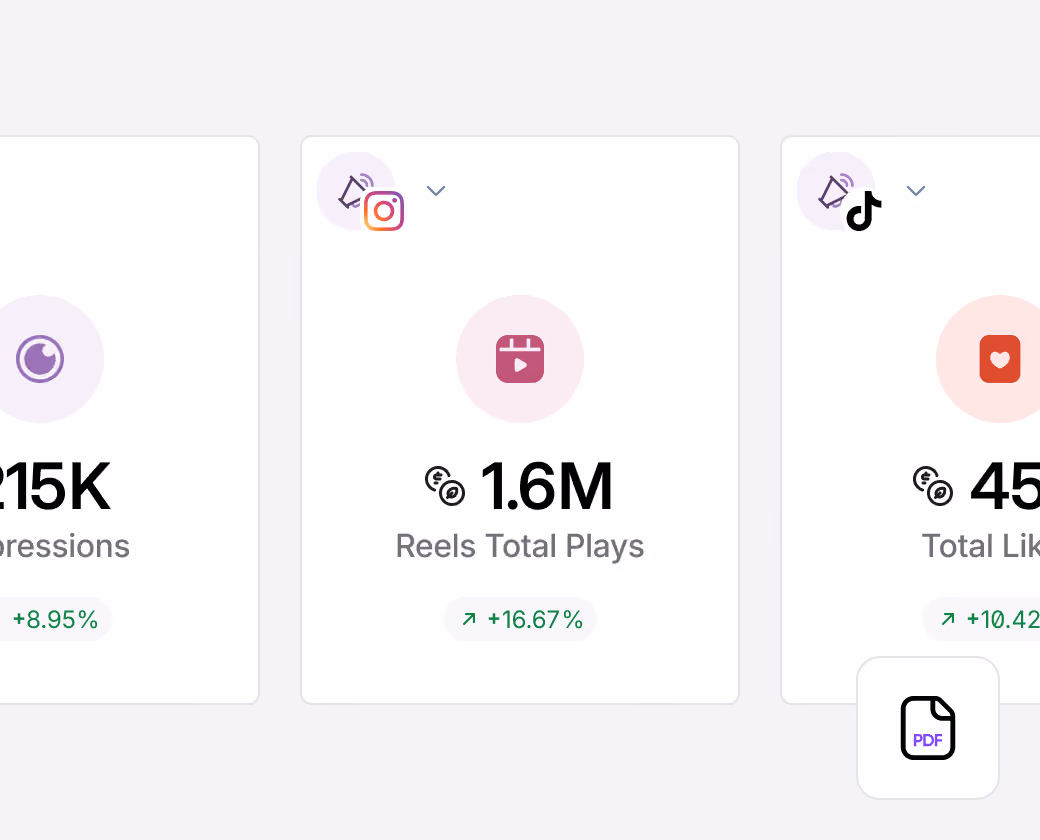 Social media performance metrics showing impressions, reels plays and likes